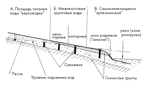 Типы грунтовых (подземных) вод Типы грунтовых (подземных) вод